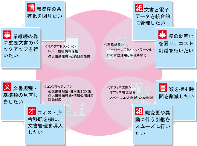 文書管理についてイメージ