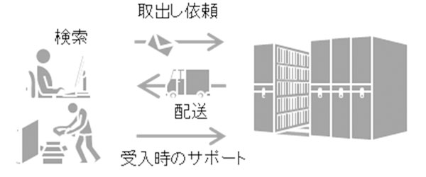 保管・取出・配送イメージ