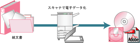 紙文書から電子データ化イメージ