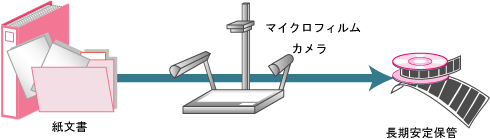 紙文書からマイクロフィルム化イメージ