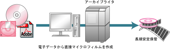 電子データからマイクロフィルム化イメージ