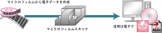 マイクロフィルムから電子データ化イメージ