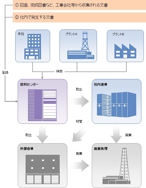 プラントにおける基本的なレコードマネジメントサービスの概要イメージ