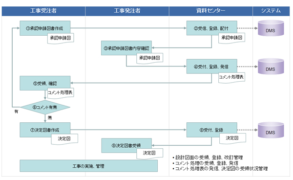 プラントにおけるドキュメントの受発信管理とはイメージ