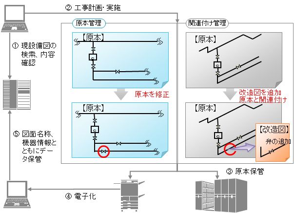 プラントにおけるドキュメントの変更管理とはイメージ