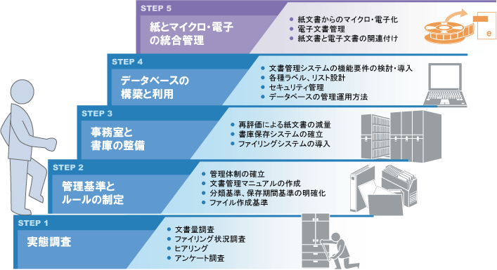 文書管理改善へのステップイメージ