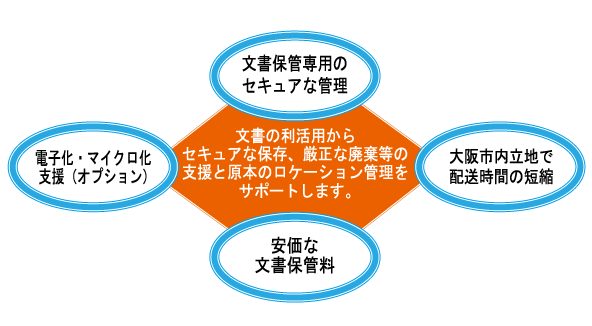 文書保管サービスイメージ